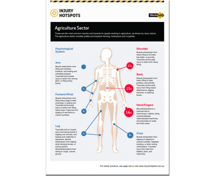 Agriculture Sector Injury Hotspots